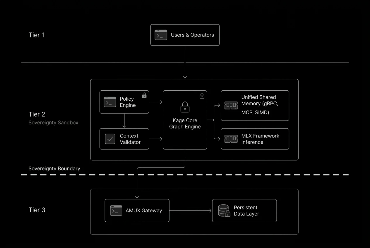 Sovereign Sandbox Blueprint Diagram
